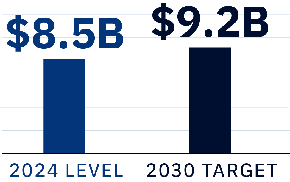 $8.5B 2024 level $9.2B 2030 target