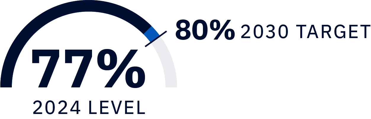 77% 2024 level 80% 2030 target