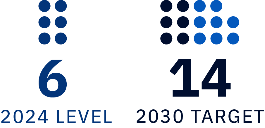6 2024 level 14 2030 target