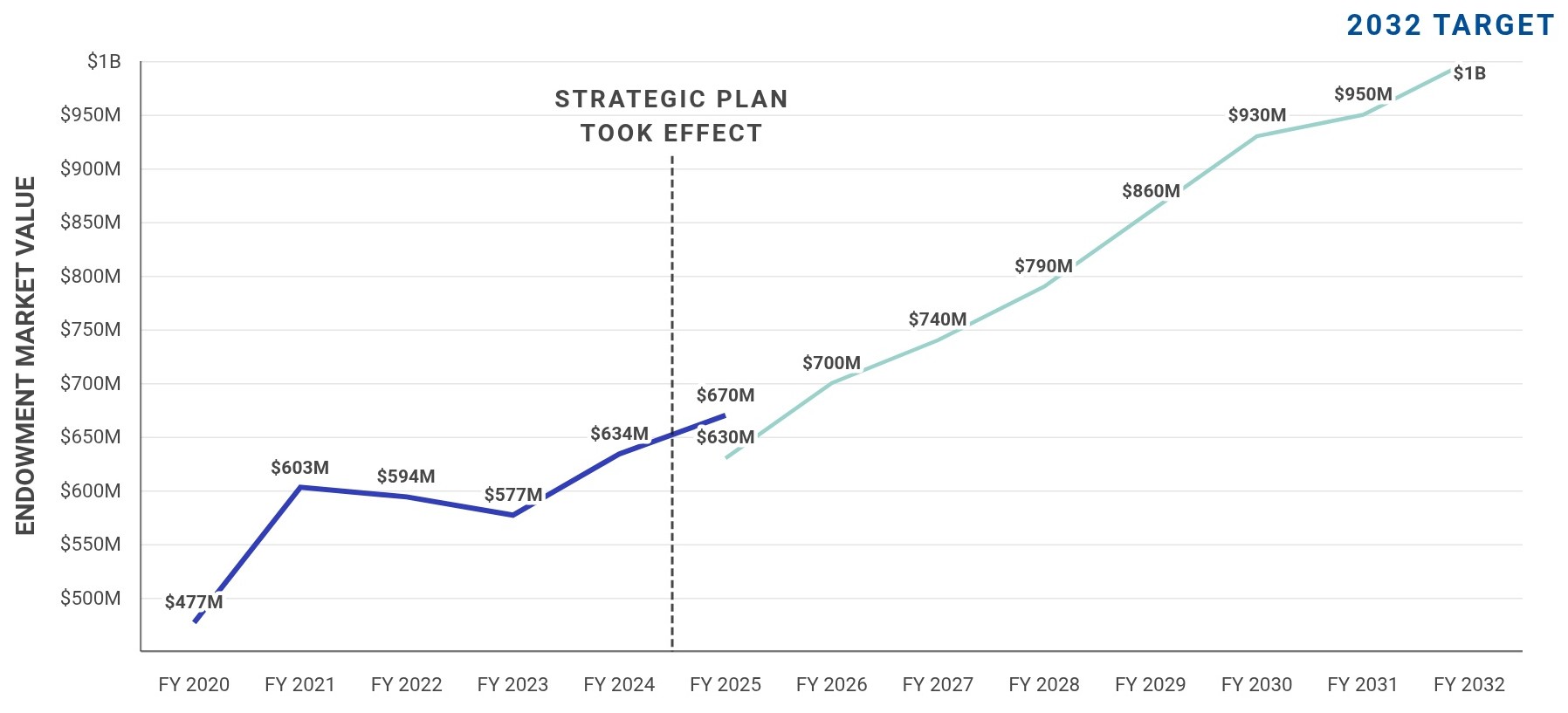 The Endowment Market Value grew by $36 million in Fiscal Year 2025.