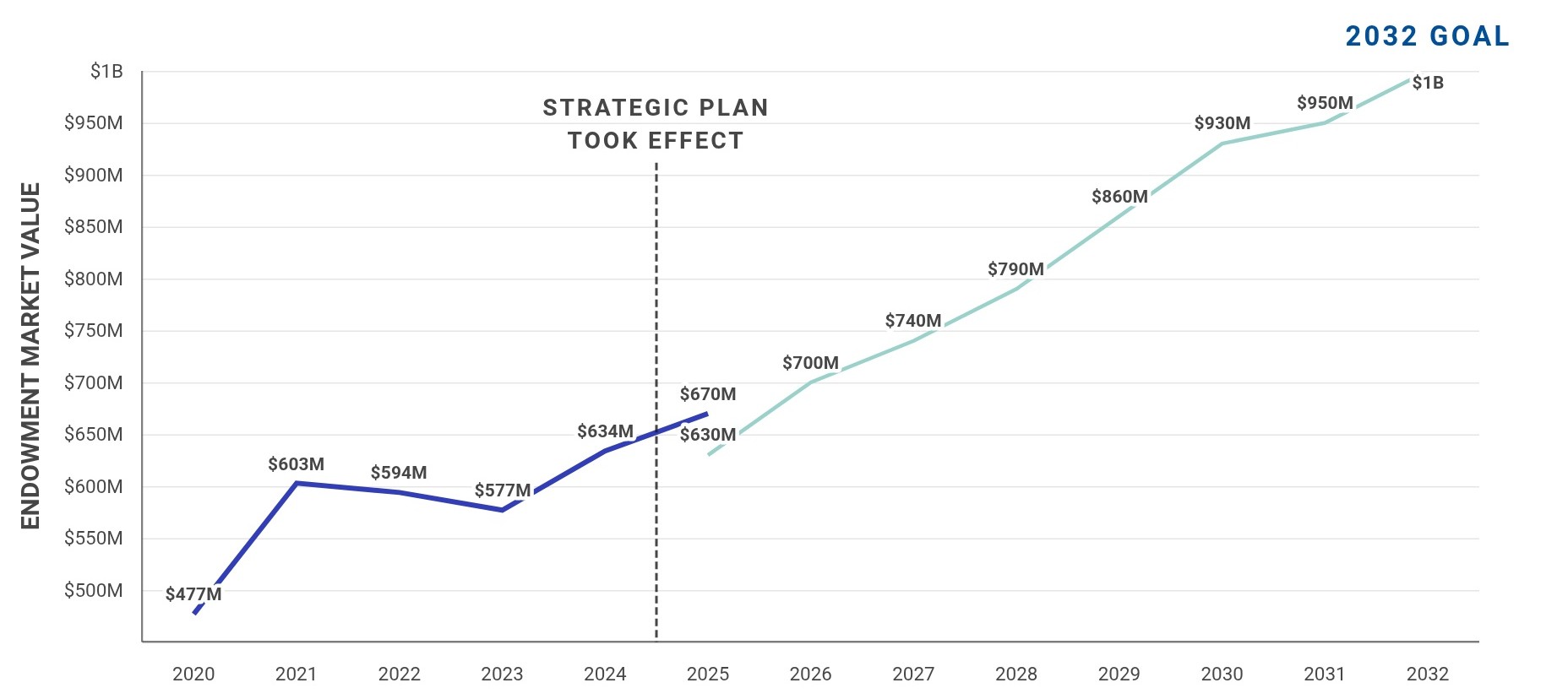 The Endowment Market Value grew by $36 million in Fiscal Year 2025.
